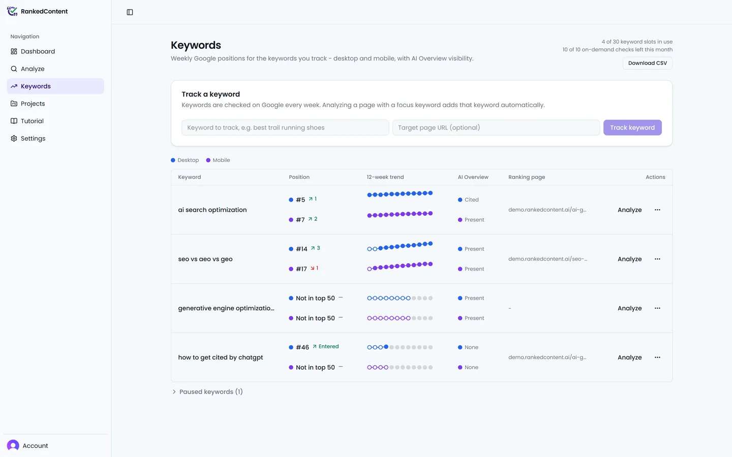 The Keywords page tracking five keywords, with weekly desktop and mobile Google positions, trend sparklines, and AI Overview visibility